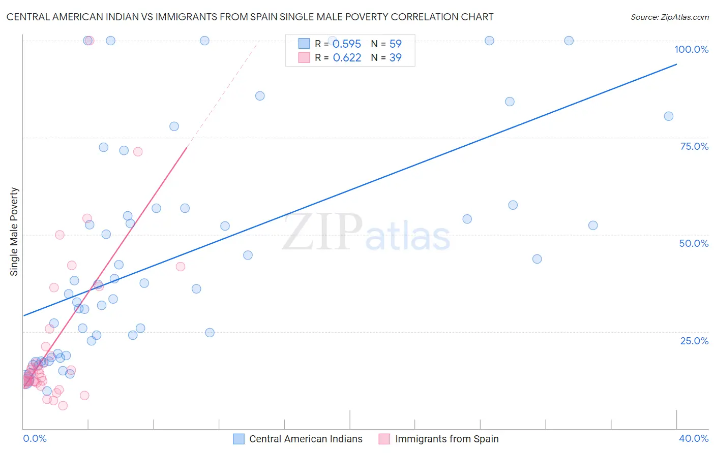 Central American Indian vs Immigrants from Spain Single Male Poverty