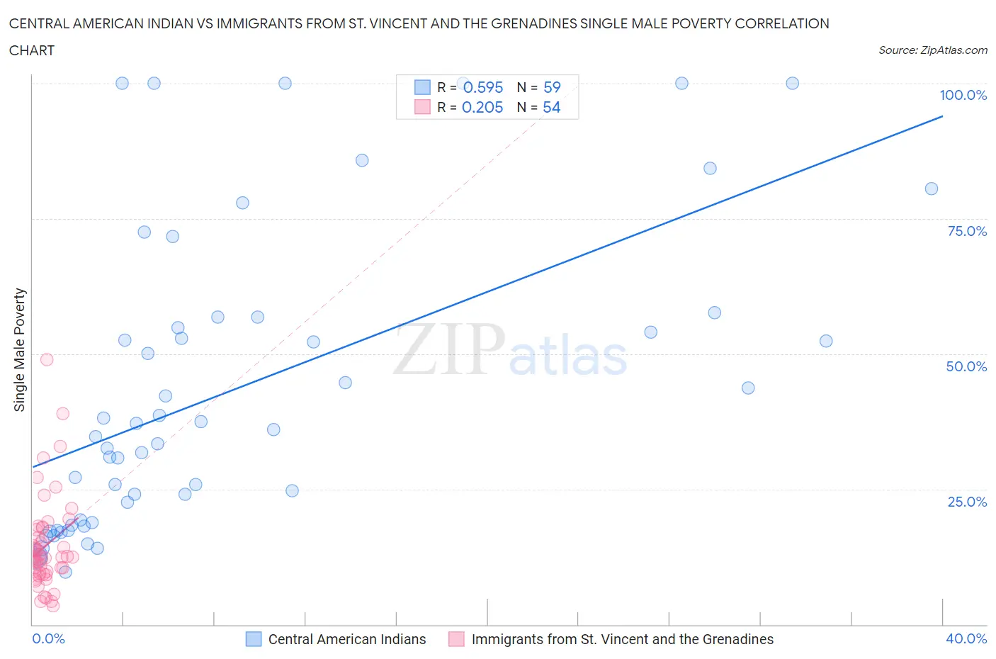 Central American Indian vs Immigrants from St. Vincent and the Grenadines Single Male Poverty