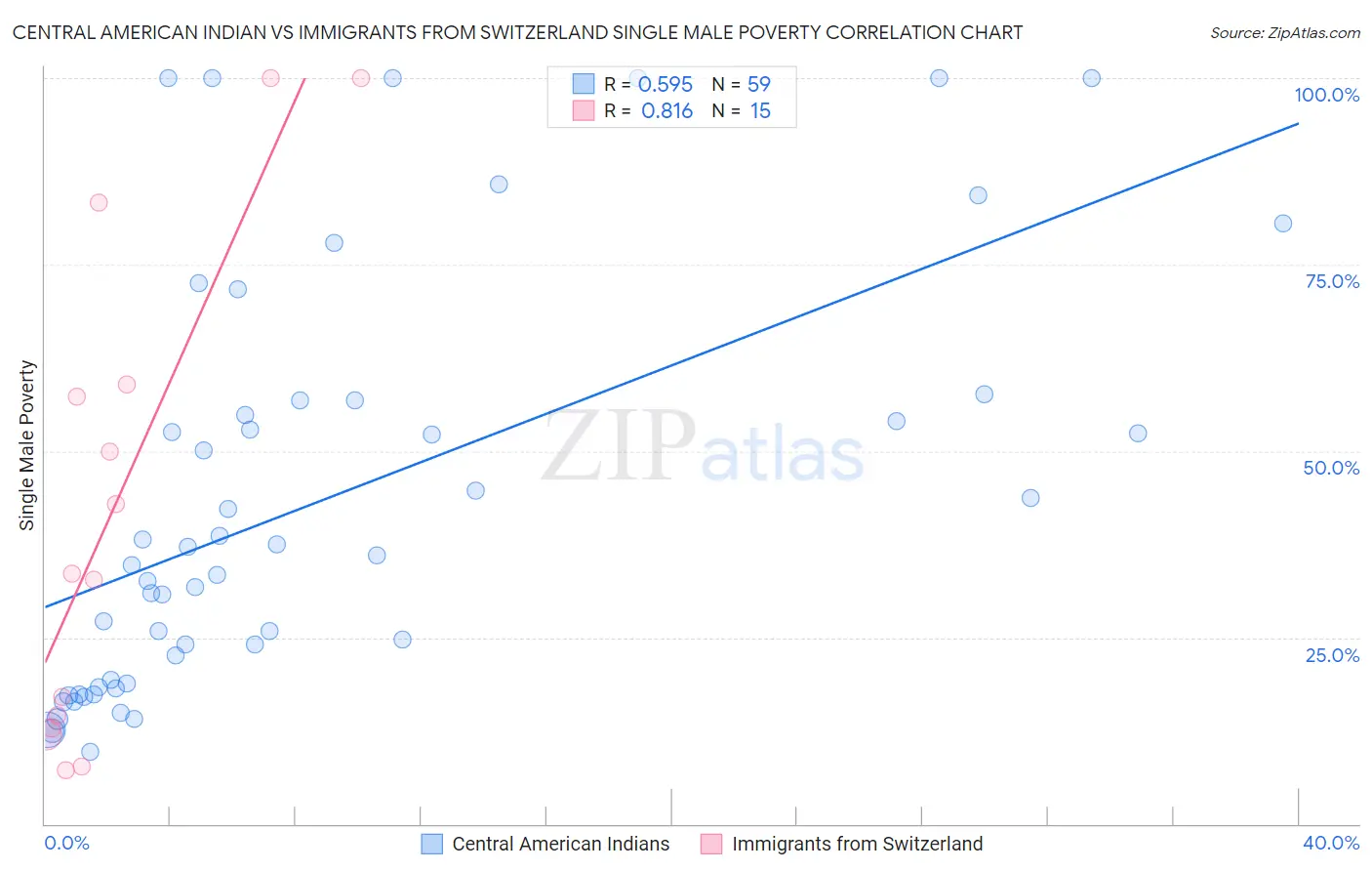 Central American Indian vs Immigrants from Switzerland Single Male Poverty
