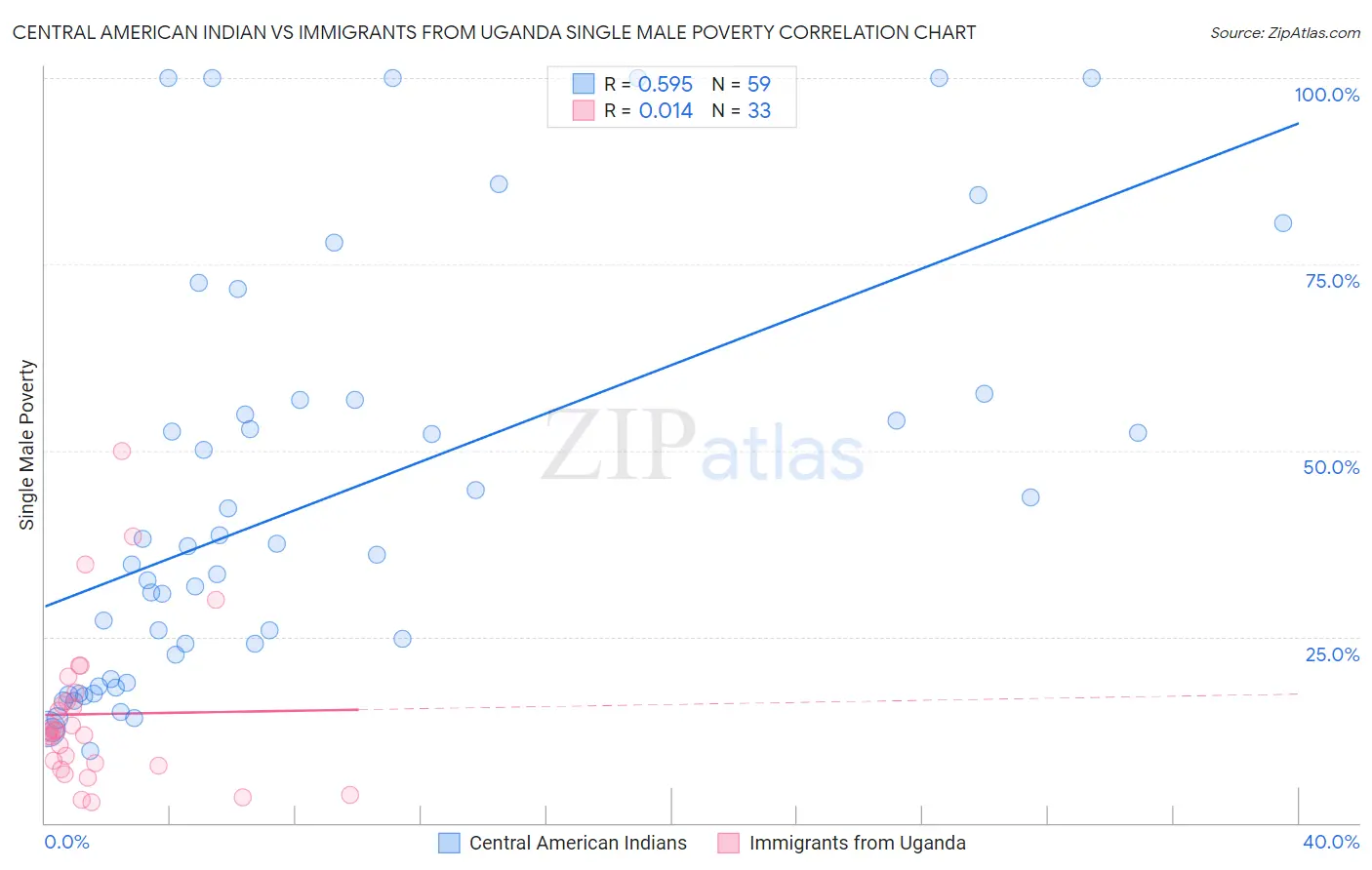 Central American Indian vs Immigrants from Uganda Single Male Poverty