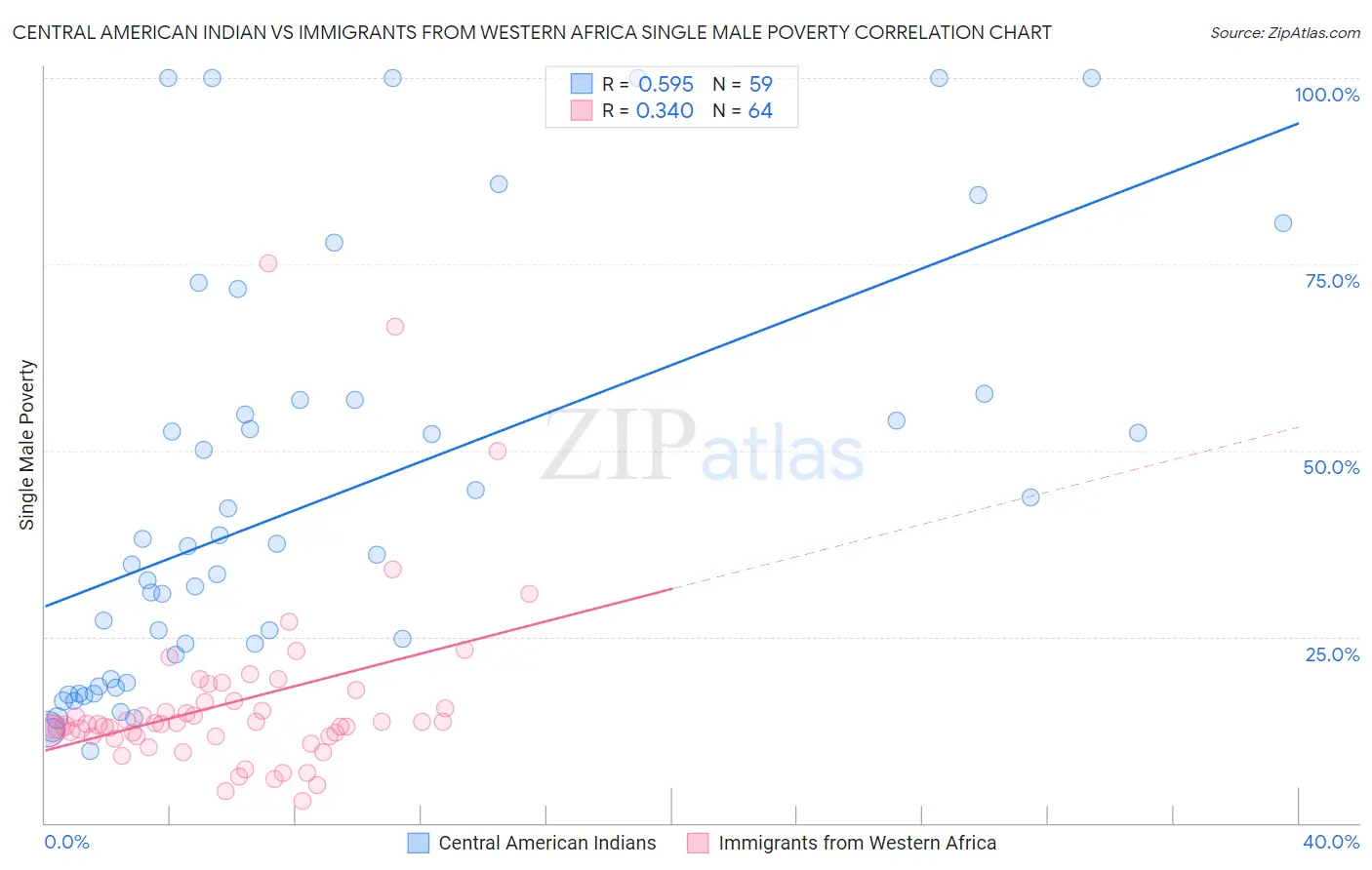 Central American Indian vs Immigrants from Western Africa Single Male Poverty