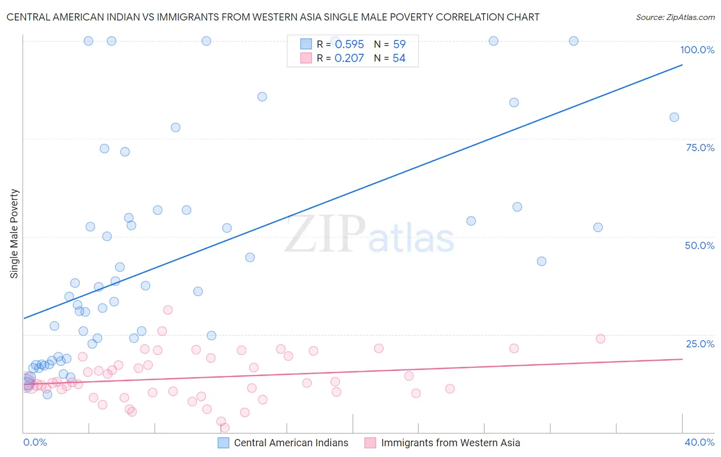 Central American Indian vs Immigrants from Western Asia Single Male Poverty