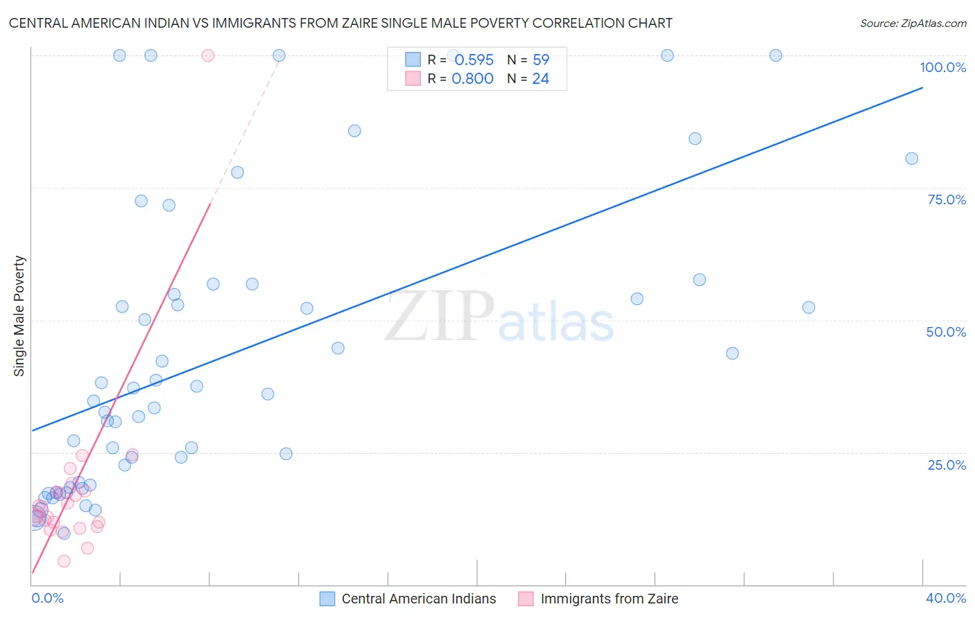 Central American Indian vs Immigrants from Zaire Single Male Poverty