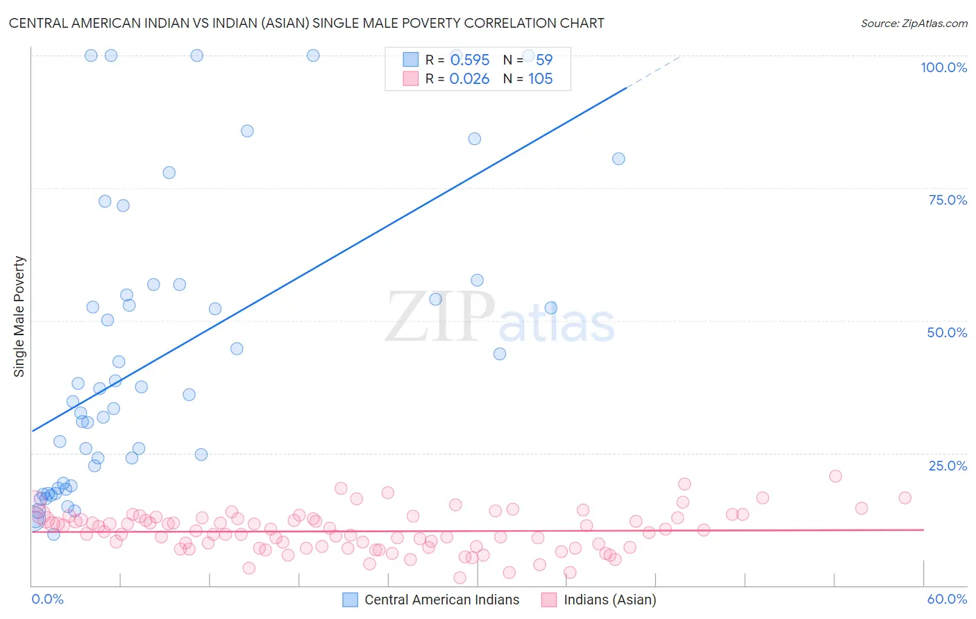 Central American Indian vs Indian (Asian) Single Male Poverty