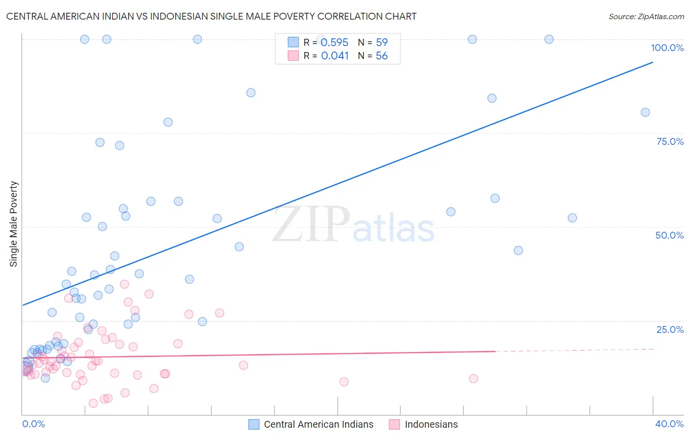 Central American Indian vs Indonesian Single Male Poverty