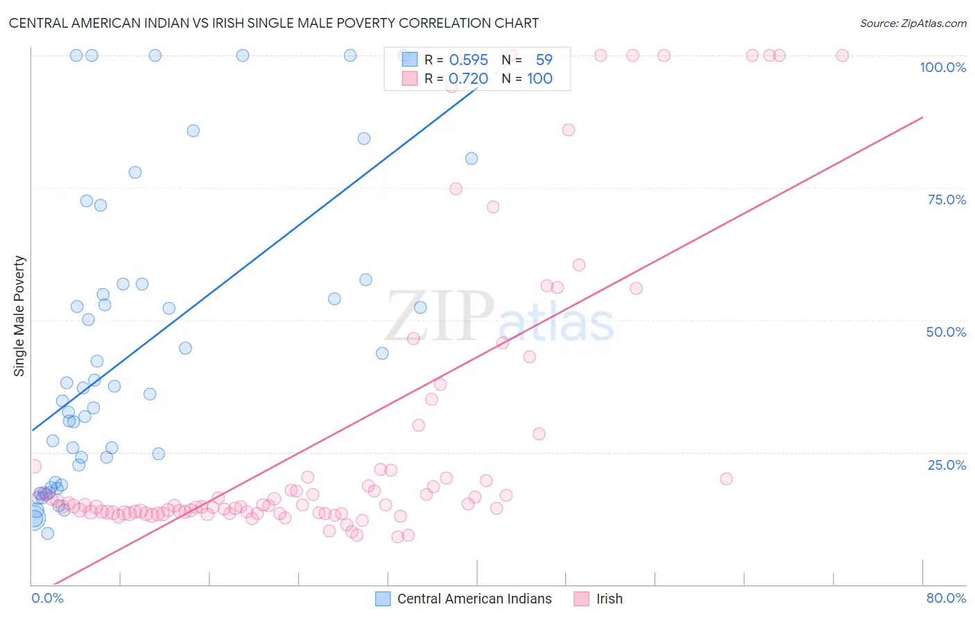 Central American Indian vs Irish Single Male Poverty