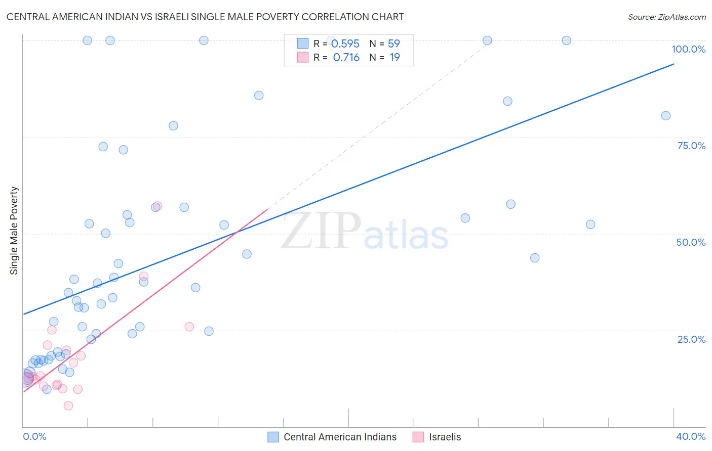 Central American Indian vs Israeli Single Male Poverty