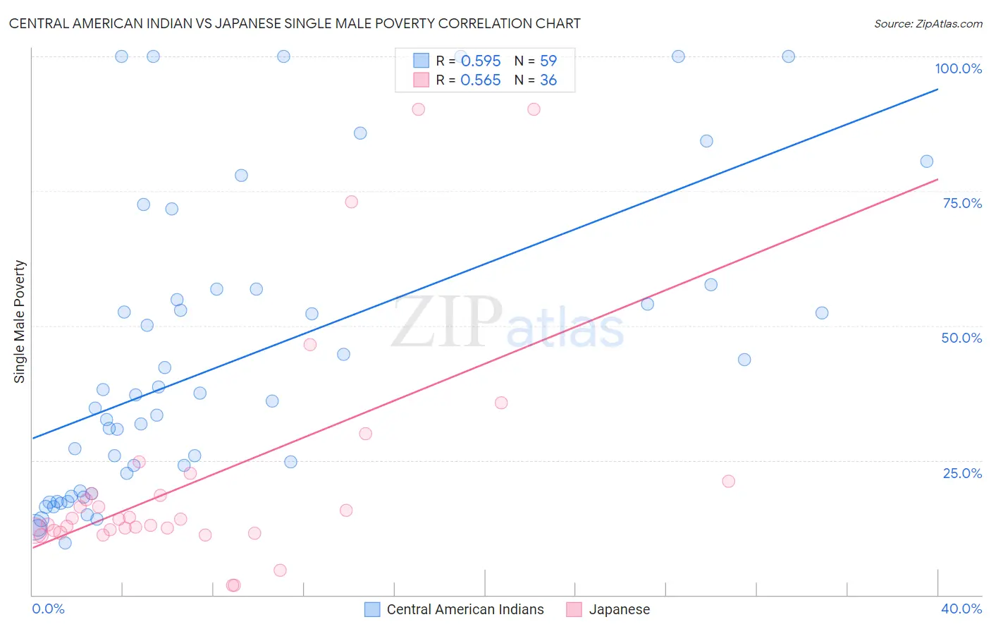 Central American Indian vs Japanese Single Male Poverty