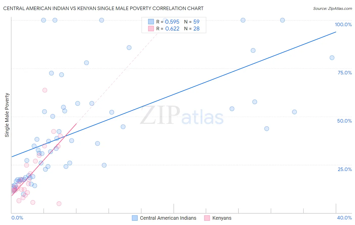 Central American Indian vs Kenyan Single Male Poverty