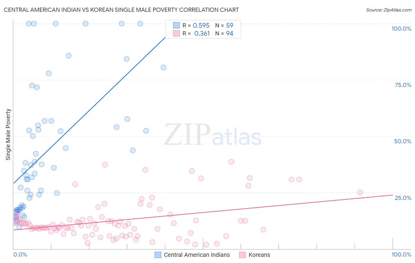 Central American Indian vs Korean Single Male Poverty