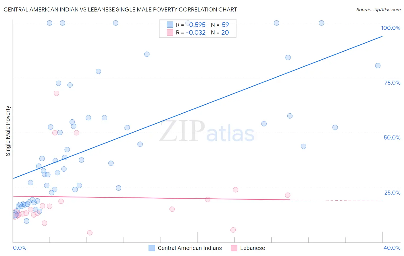 Central American Indian vs Lebanese Single Male Poverty