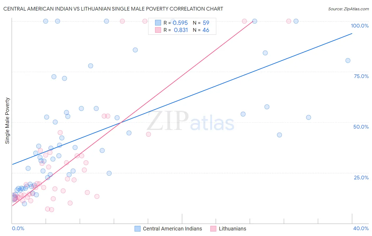 Central American Indian vs Lithuanian Single Male Poverty