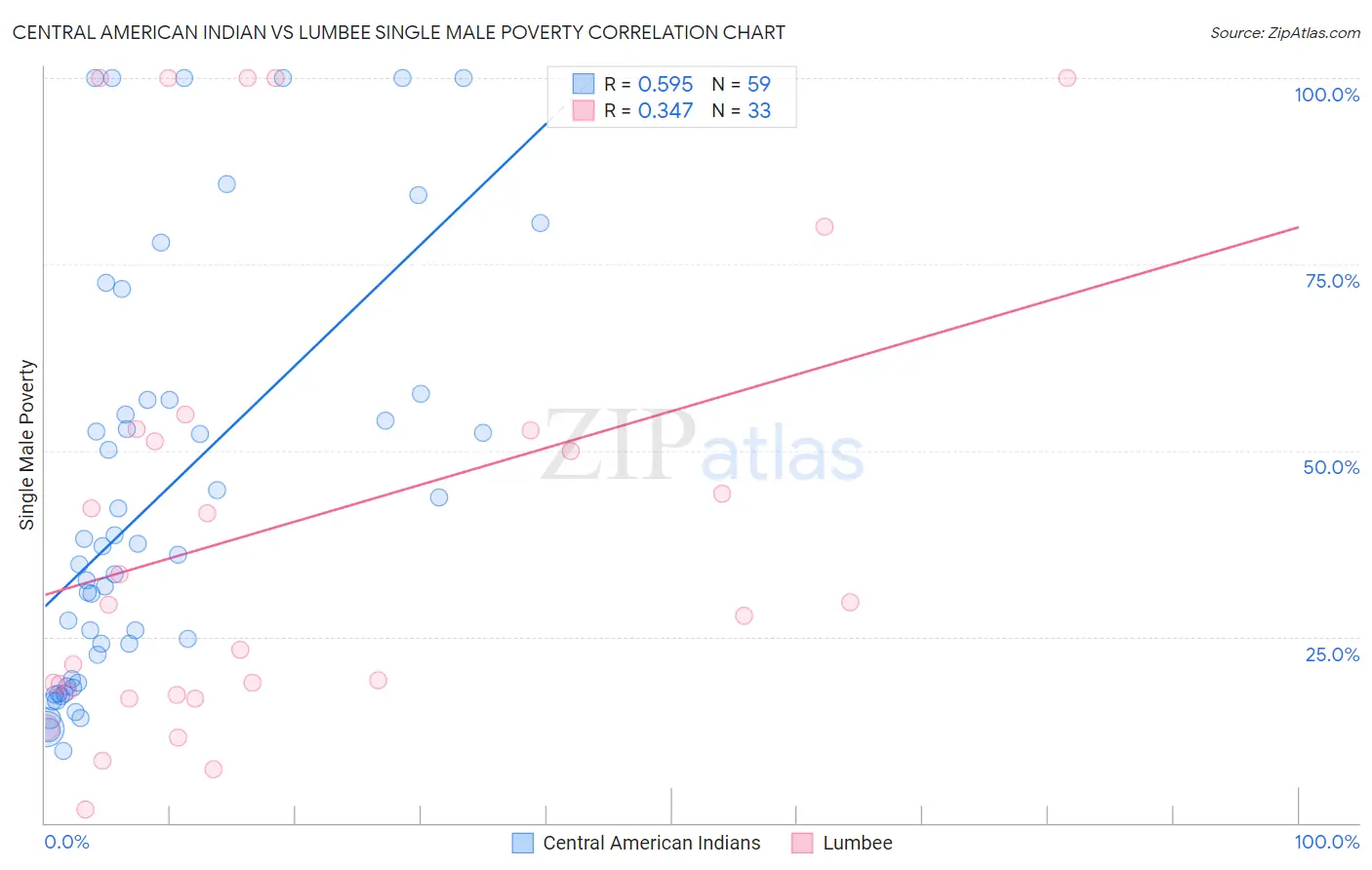 Central American Indian vs Lumbee Single Male Poverty