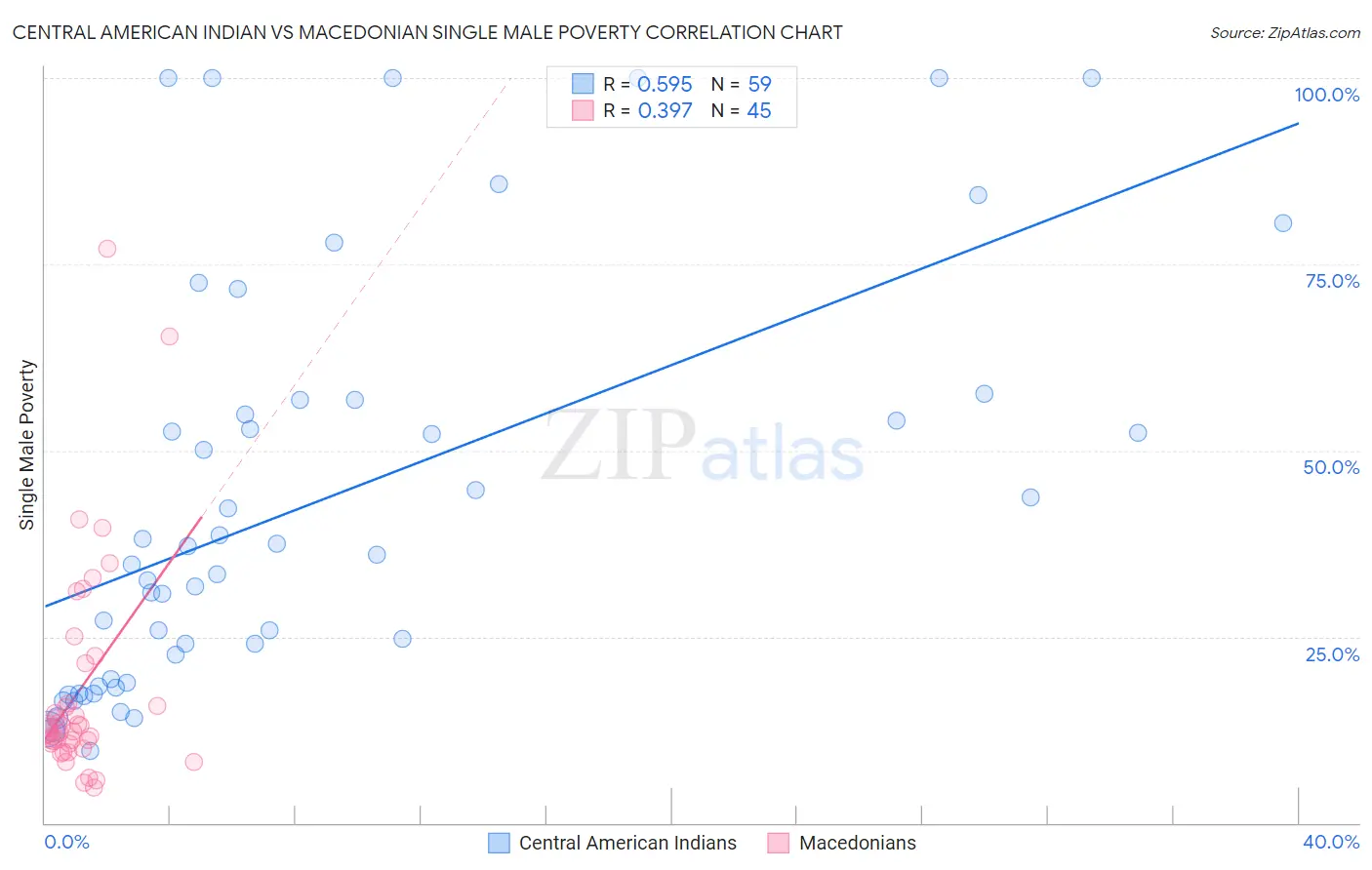 Central American Indian vs Macedonian Single Male Poverty