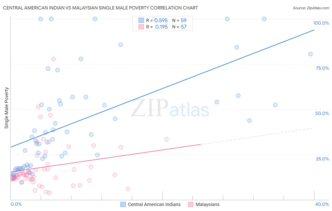 Central American Indian vs Malaysian Single Male Poverty