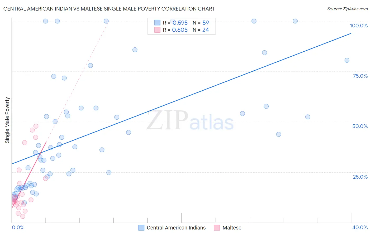 Central American Indian vs Maltese Single Male Poverty