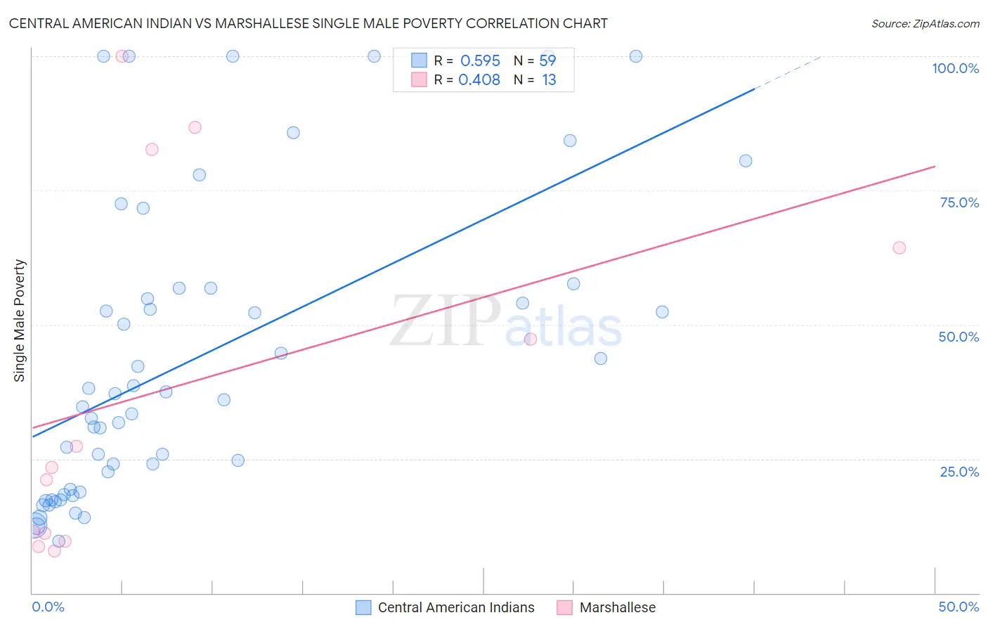 Central American Indian vs Marshallese Single Male Poverty