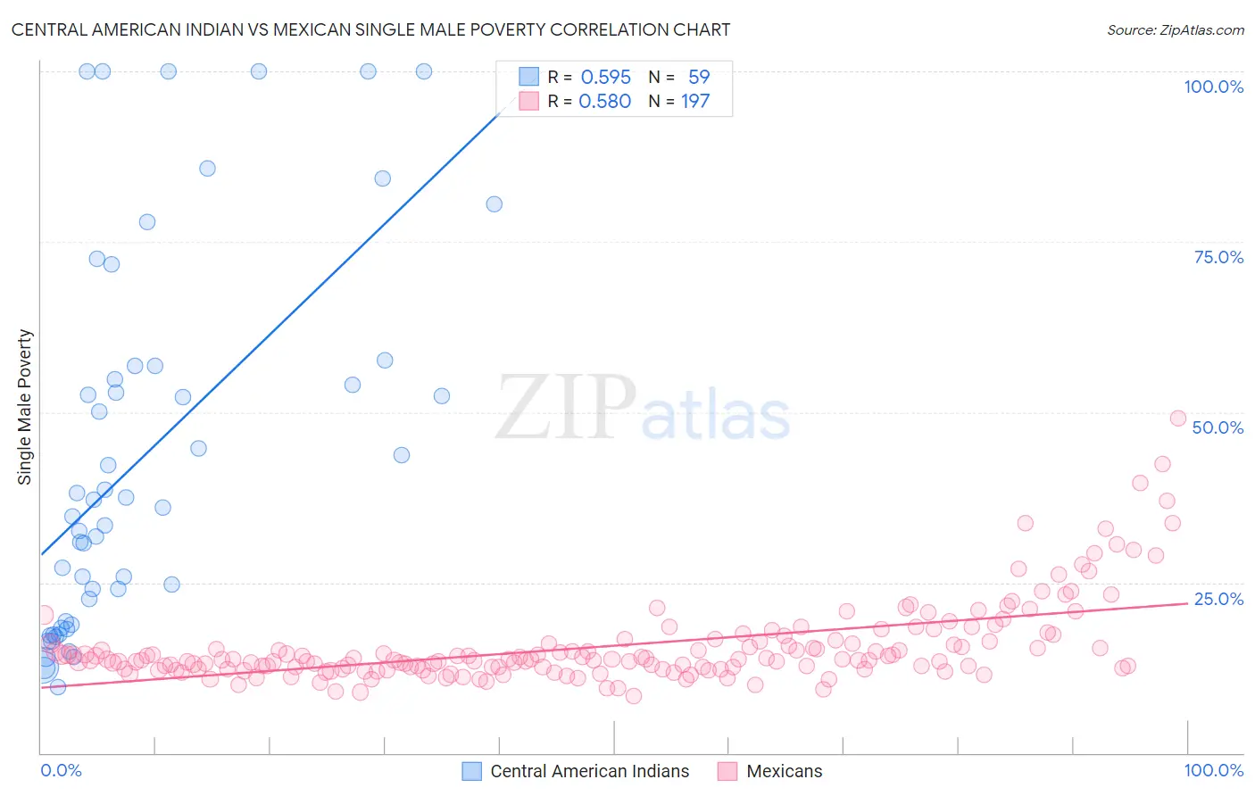 Central American Indian vs Mexican Single Male Poverty