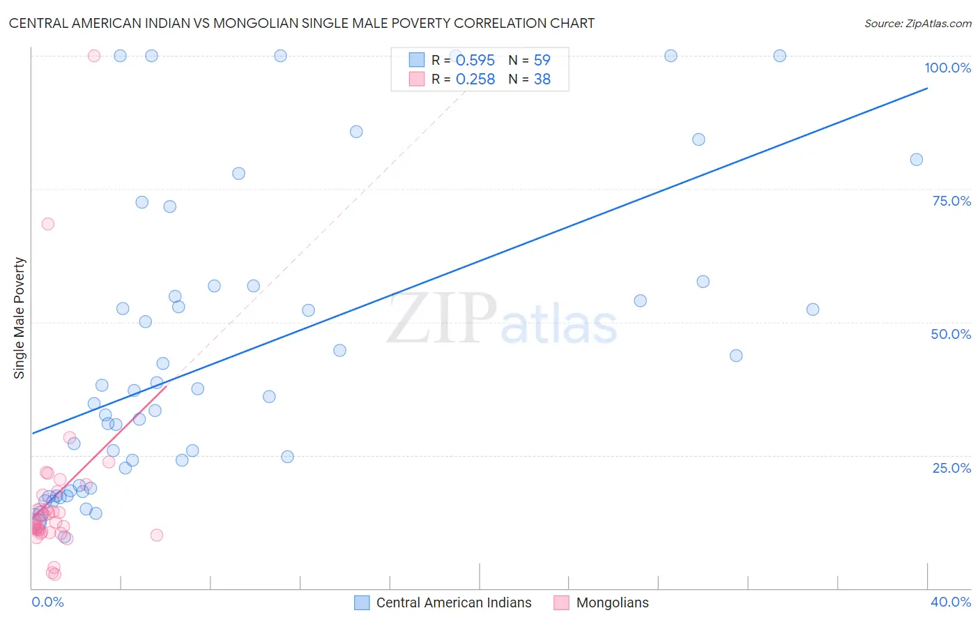 Central American Indian vs Mongolian Single Male Poverty