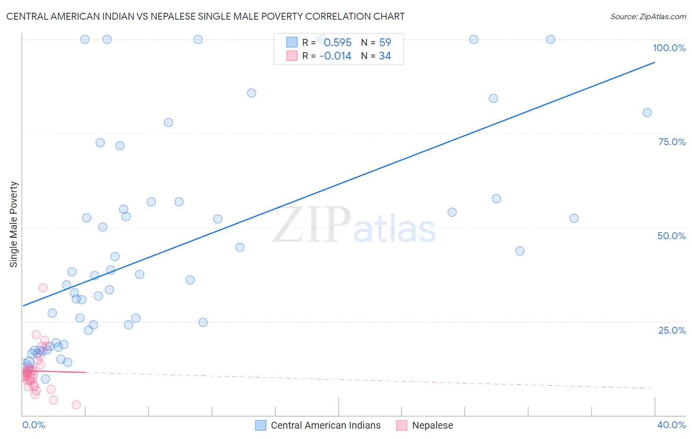 Central American Indian vs Nepalese Single Male Poverty