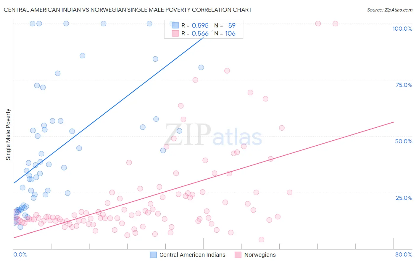 Central American Indian vs Norwegian Single Male Poverty