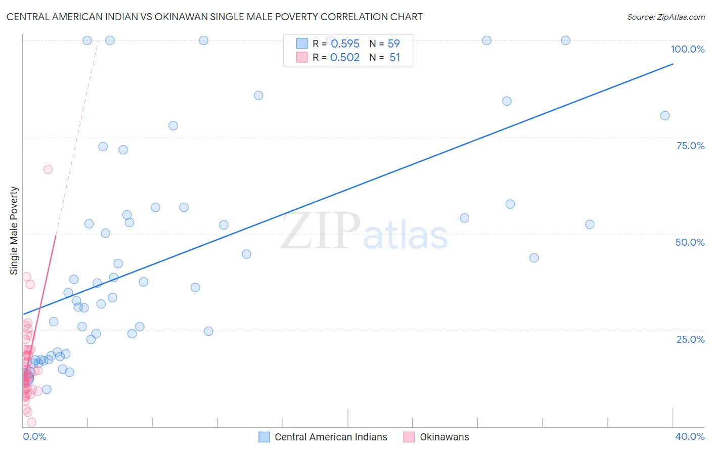 Central American Indian vs Okinawan Single Male Poverty