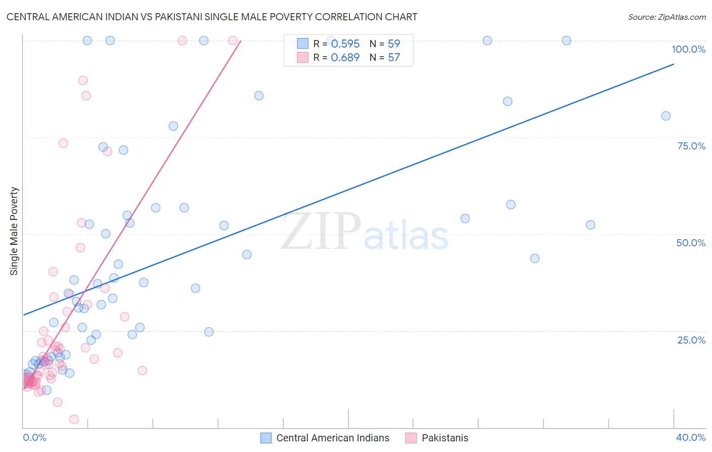Central American Indian vs Pakistani Single Male Poverty