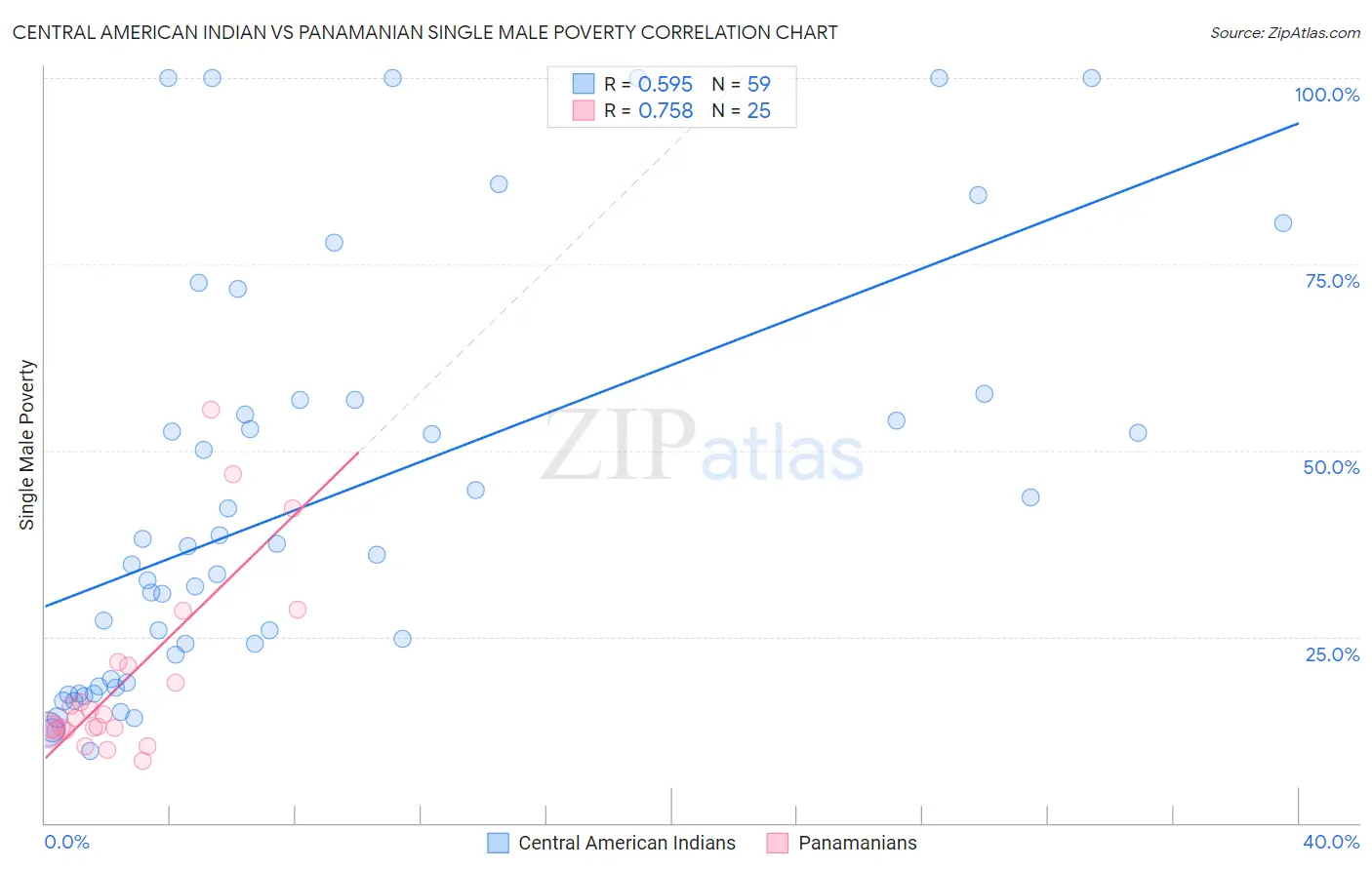 Central American Indian vs Panamanian Single Male Poverty
