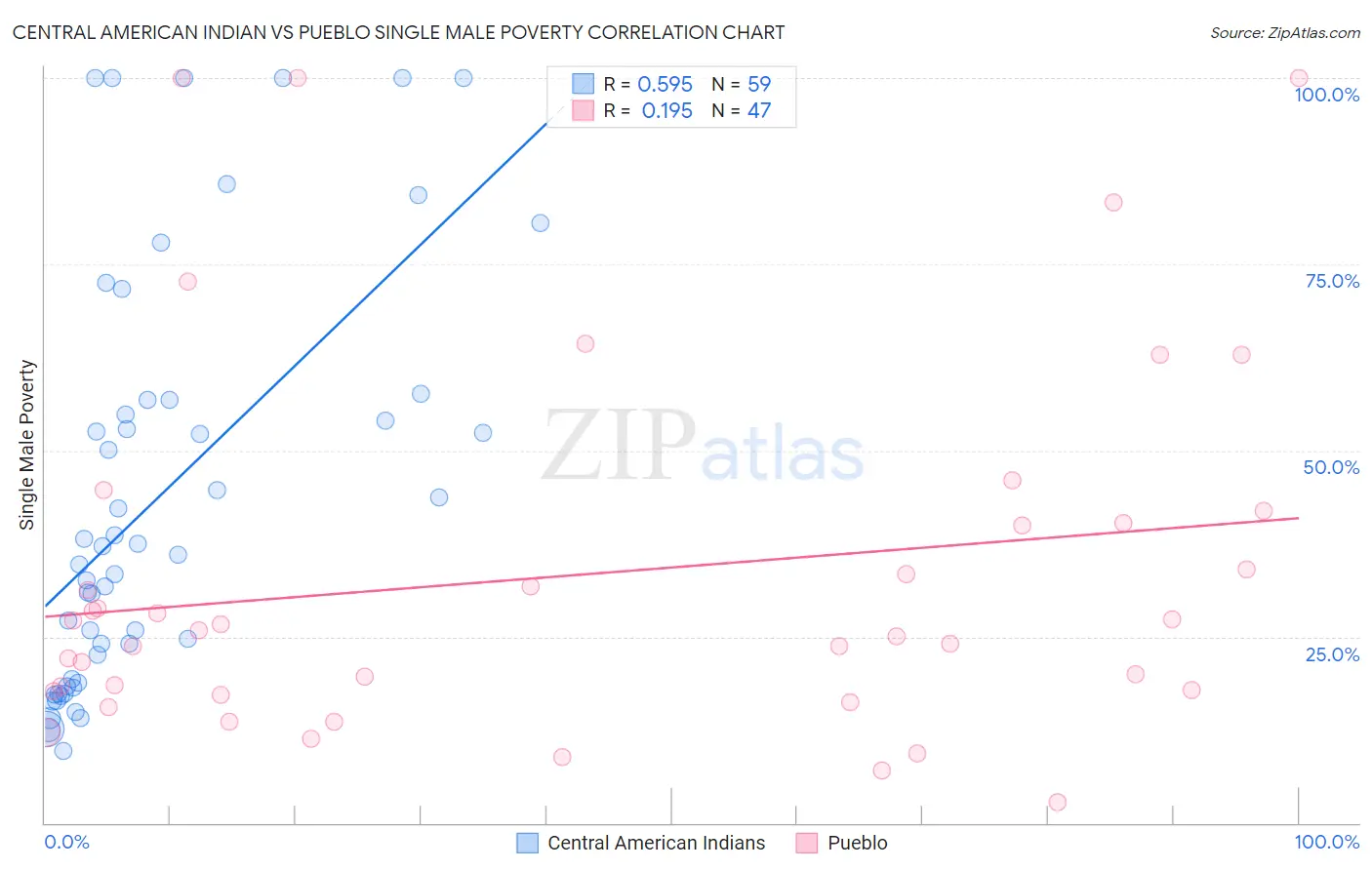Central American Indian vs Pueblo Single Male Poverty