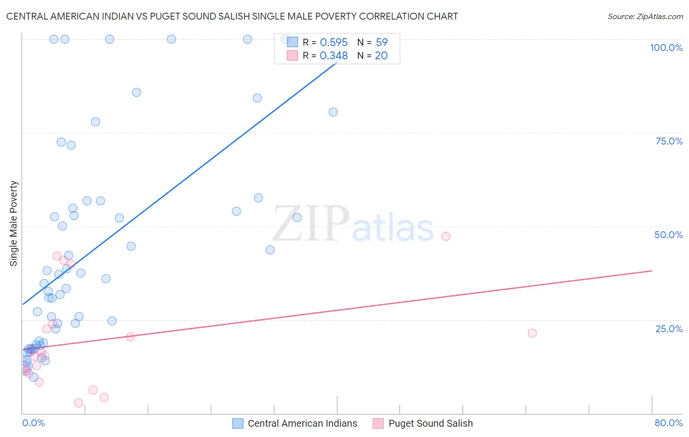 Central American Indian vs Puget Sound Salish Single Male Poverty