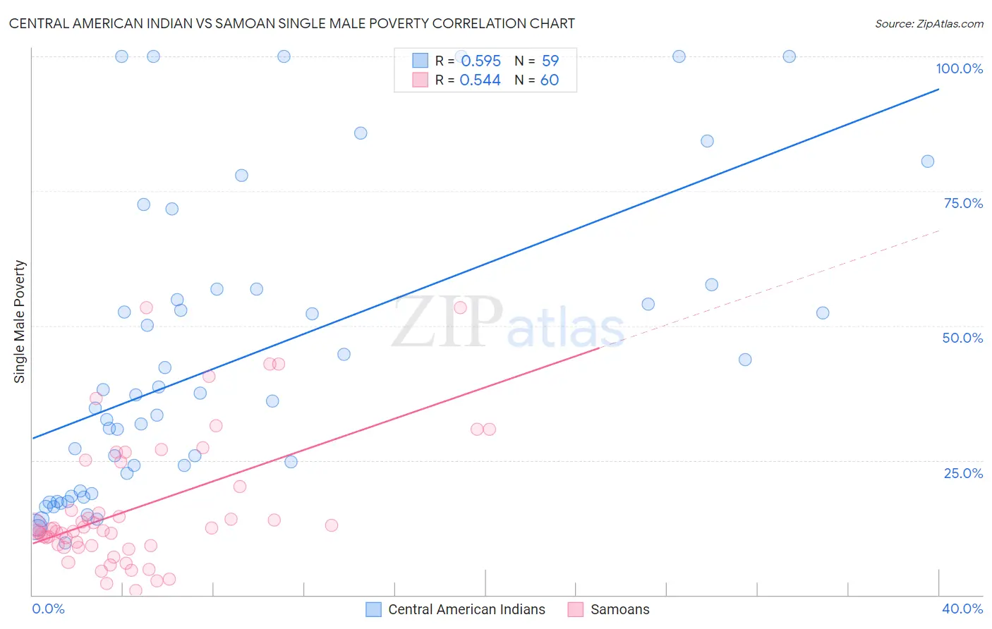 Central American Indian vs Samoan Single Male Poverty