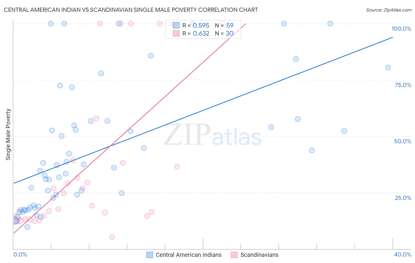 Central American Indian vs Scandinavian Single Male Poverty