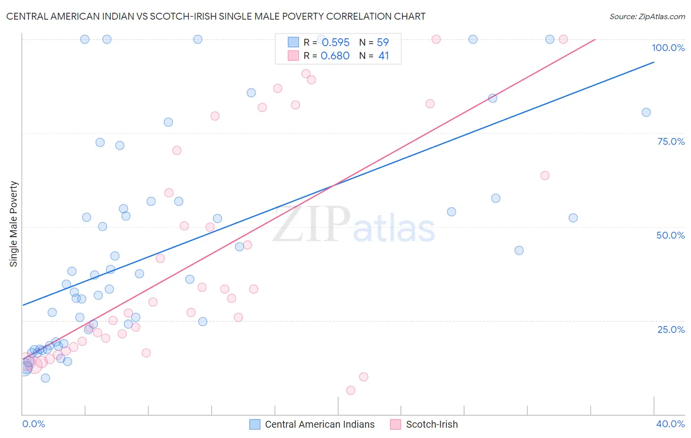 Central American Indian vs Scotch-Irish Single Male Poverty