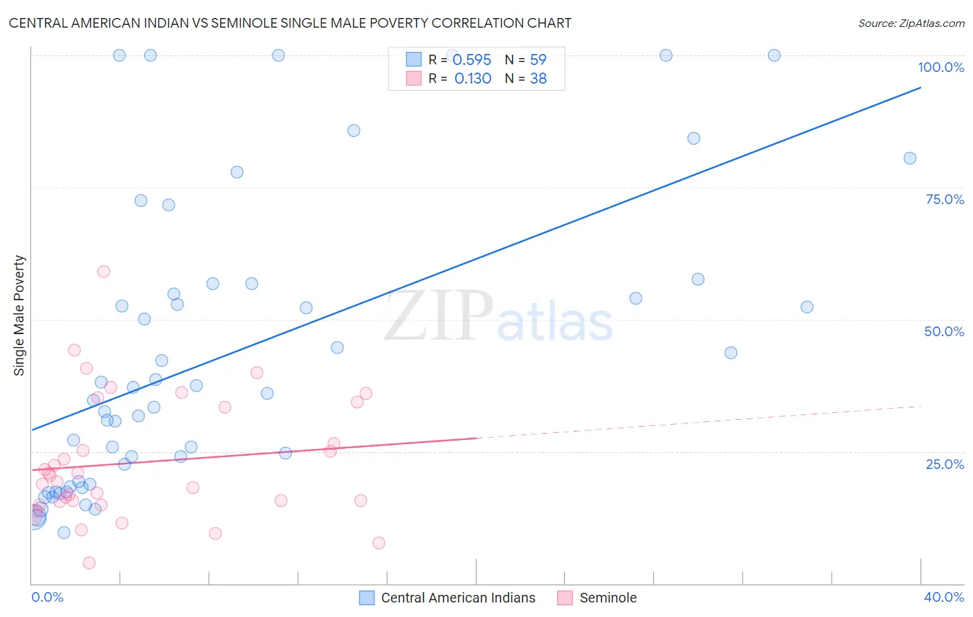 Central American Indian vs Seminole Single Male Poverty