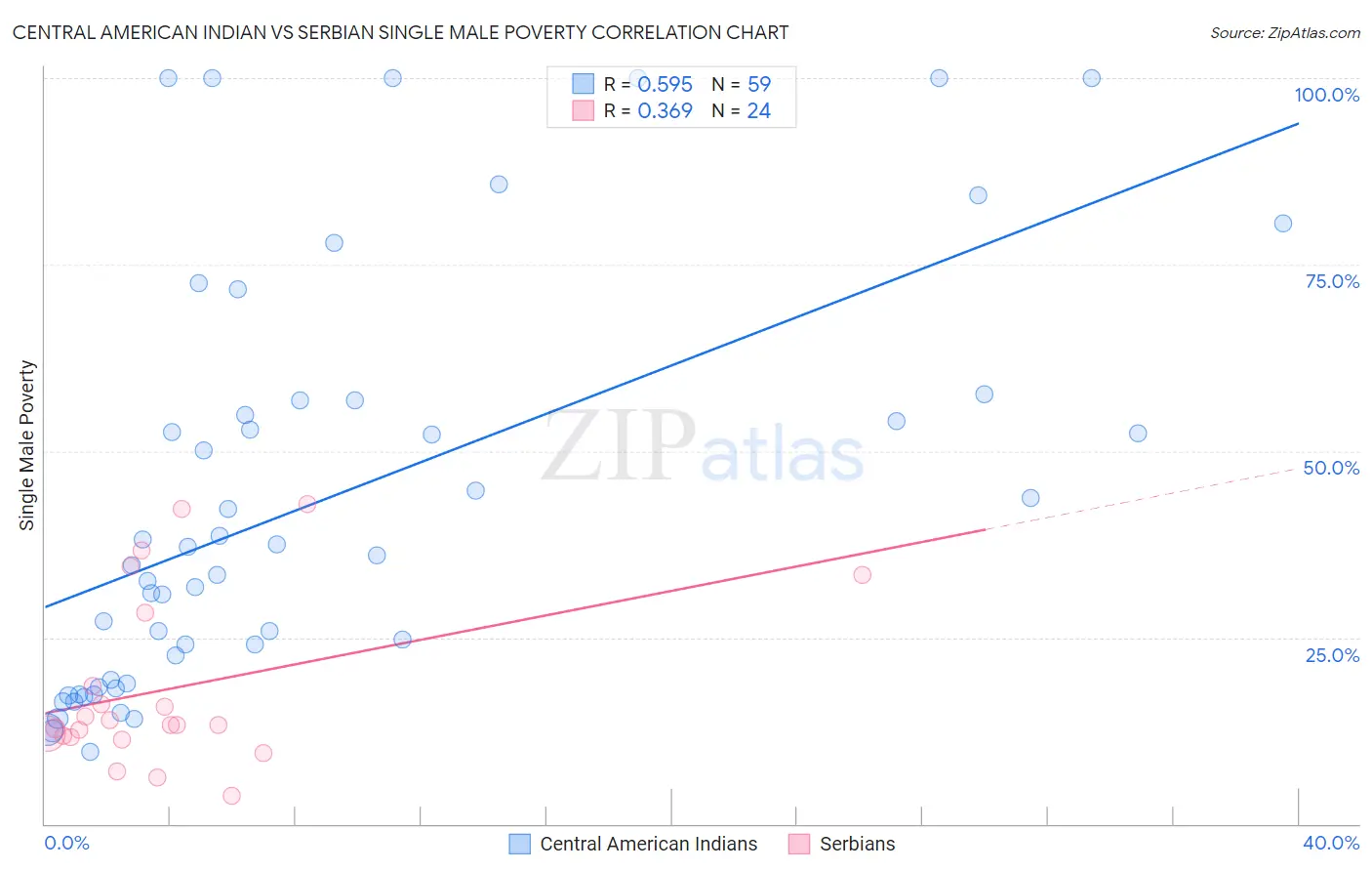 Central American Indian vs Serbian Single Male Poverty