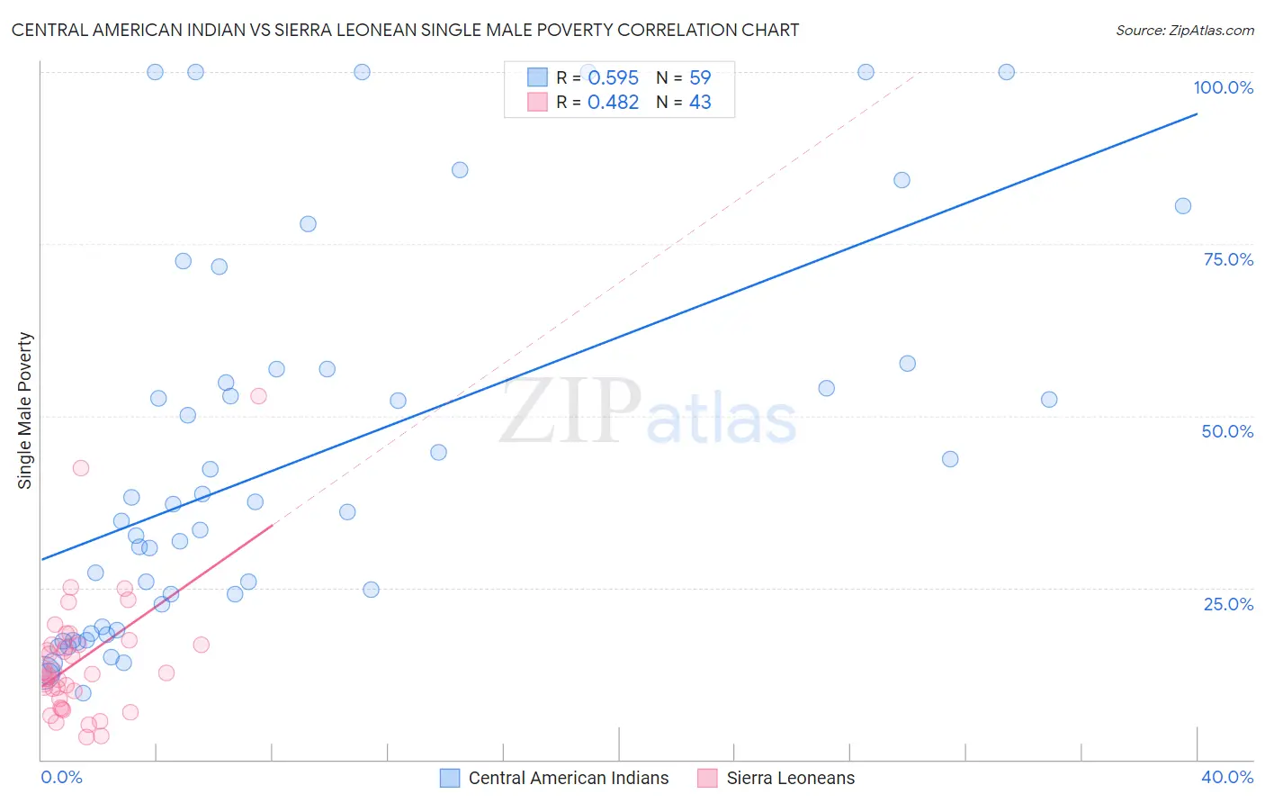 Central American Indian vs Sierra Leonean Single Male Poverty