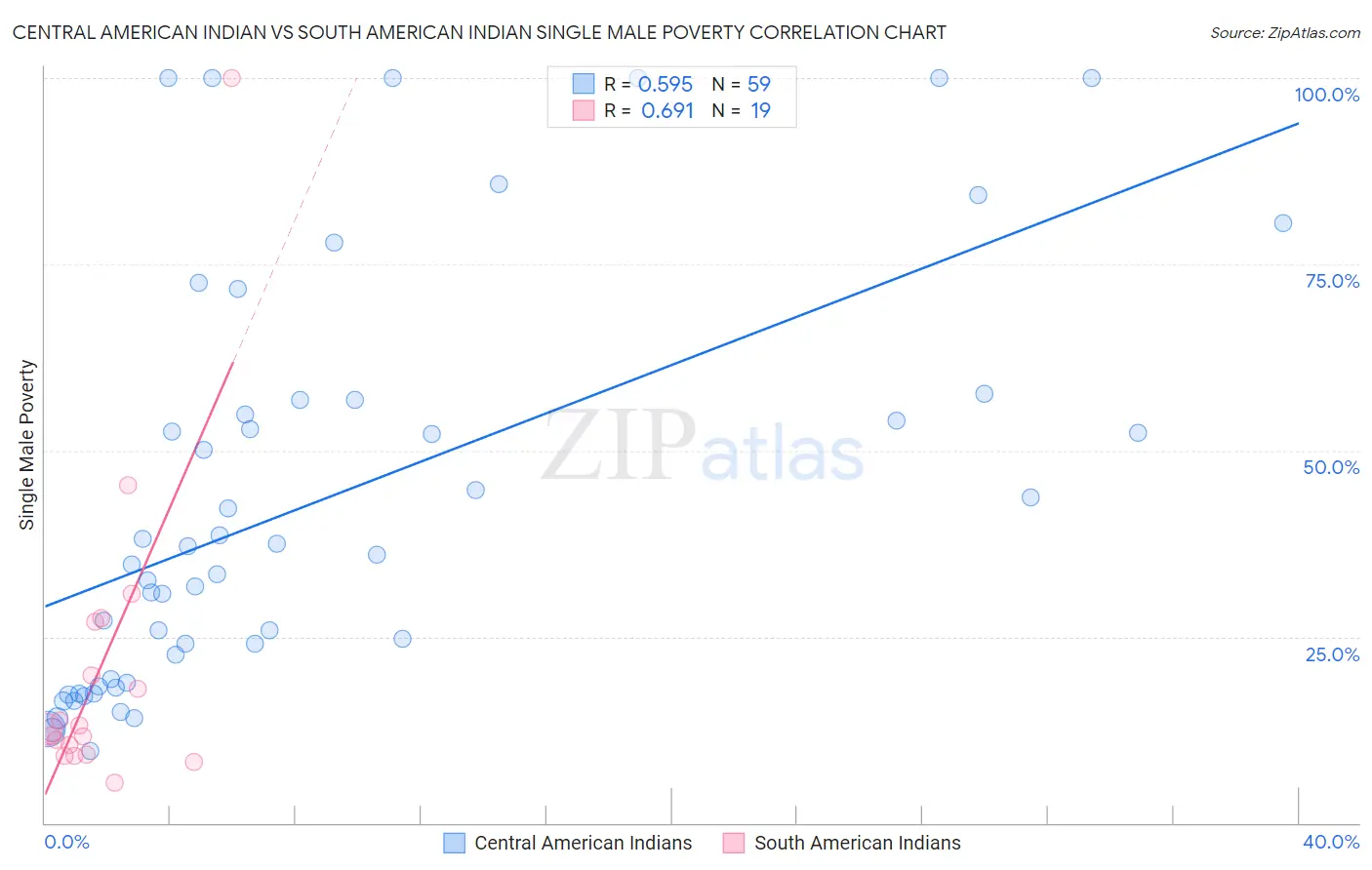 Central American Indian vs South American Indian Single Male Poverty