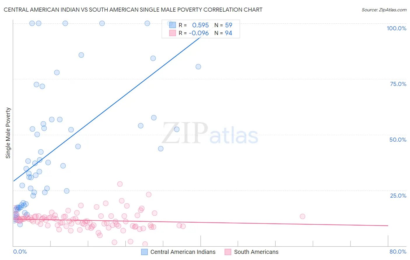 Central American Indian vs South American Single Male Poverty