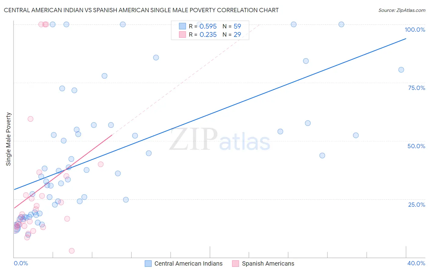 Central American Indian vs Spanish American Single Male Poverty