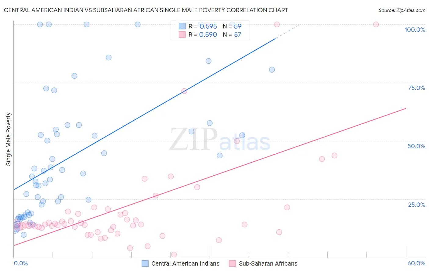 Central American Indian vs Subsaharan African Single Male Poverty