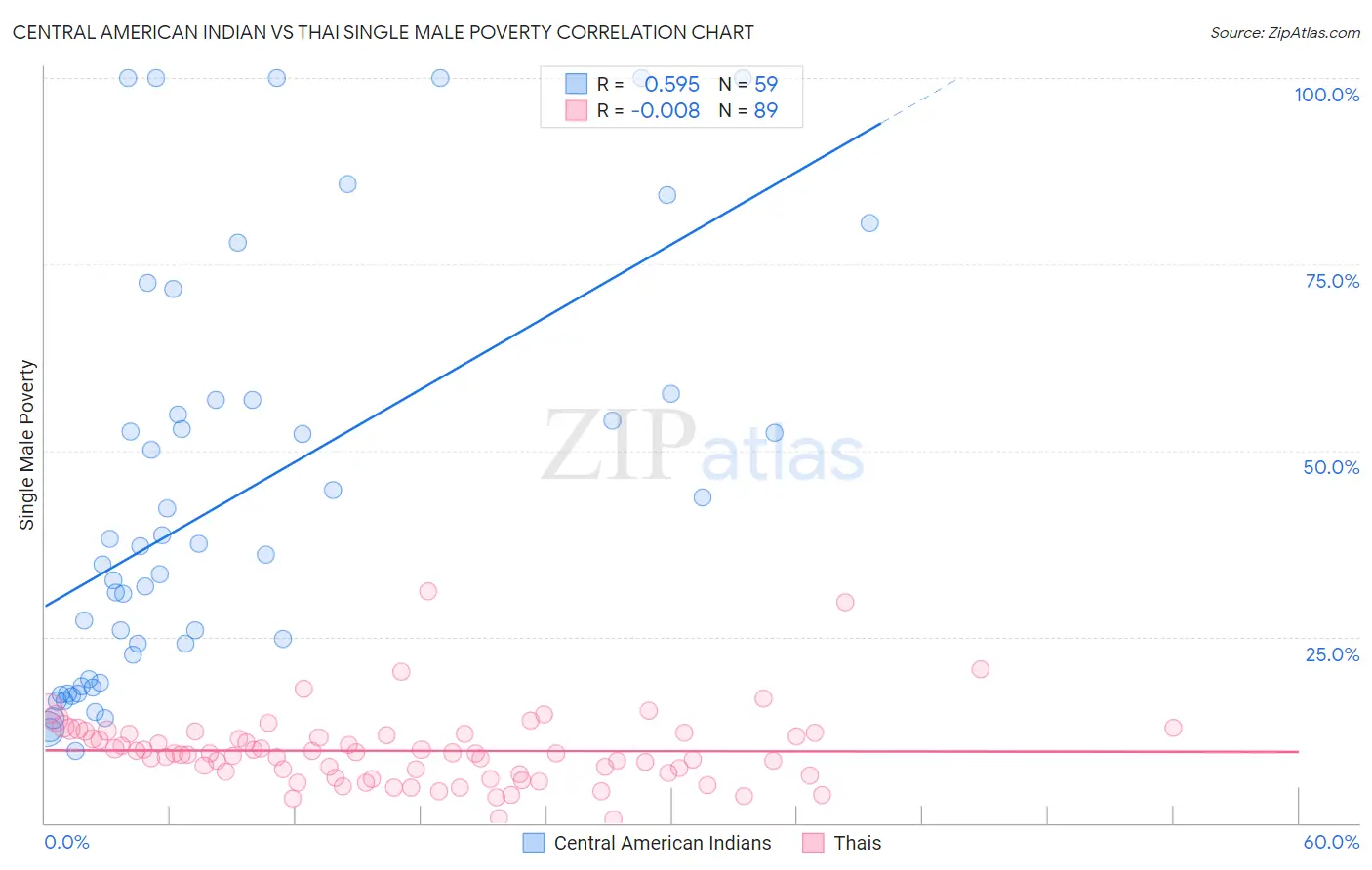 Central American Indian vs Thai Single Male Poverty