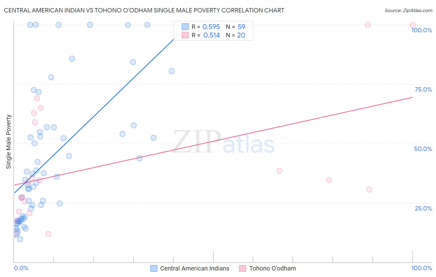 Central American Indian vs Tohono O'odham Single Male Poverty
