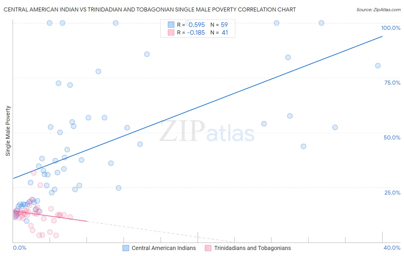 Central American Indian vs Trinidadian and Tobagonian Single Male Poverty