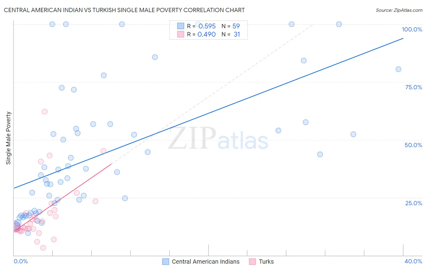 Central American Indian vs Turkish Single Male Poverty