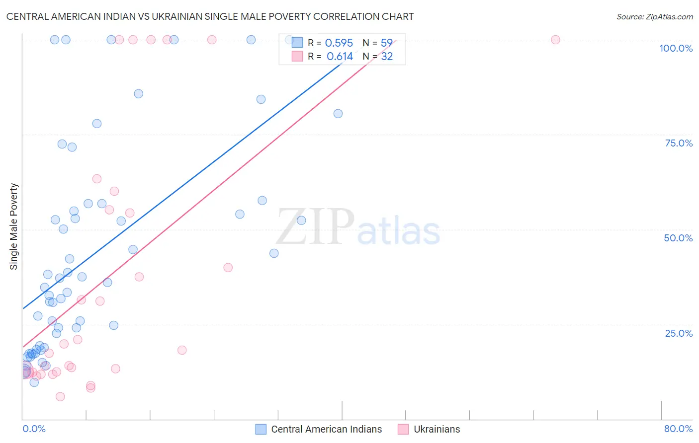 Central American Indian vs Ukrainian Single Male Poverty