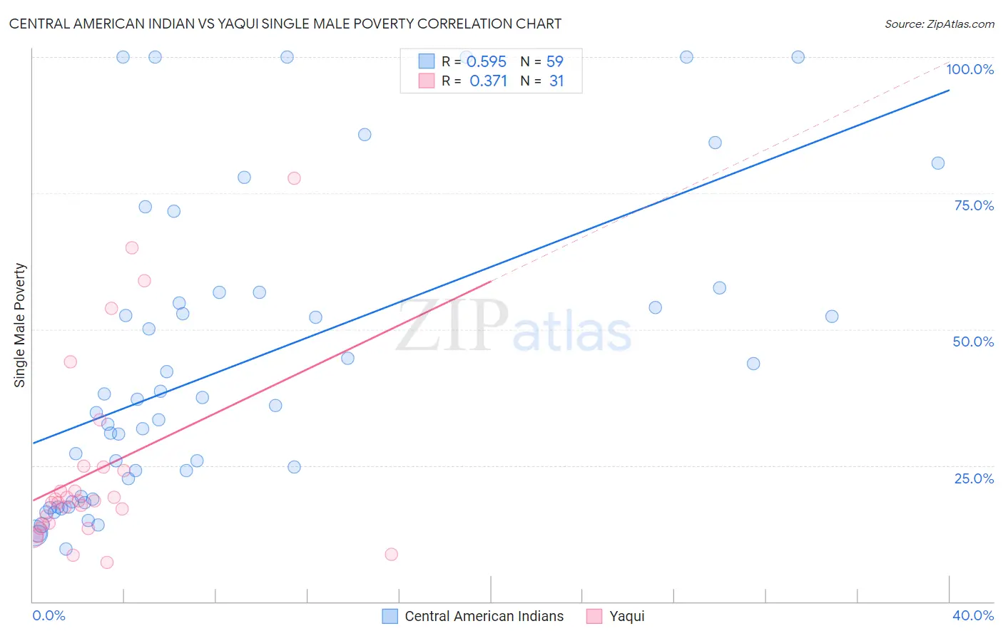Central American Indian vs Yaqui Single Male Poverty