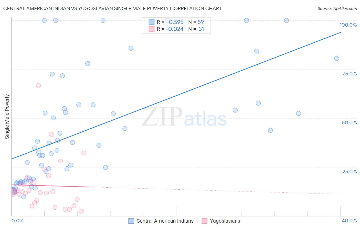 Central American Indian vs Yugoslavian Single Male Poverty