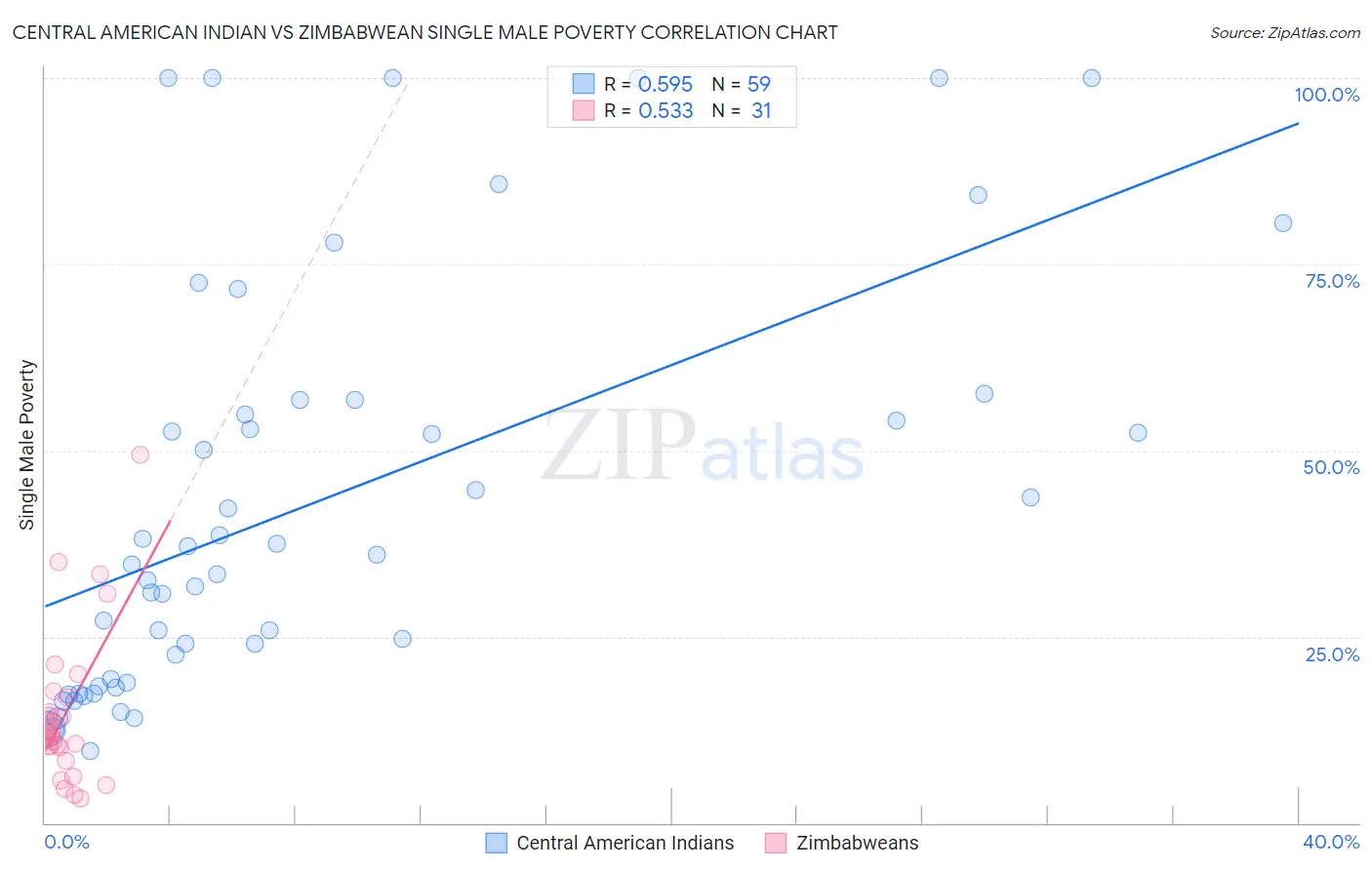 Central American Indian vs Zimbabwean Single Male Poverty