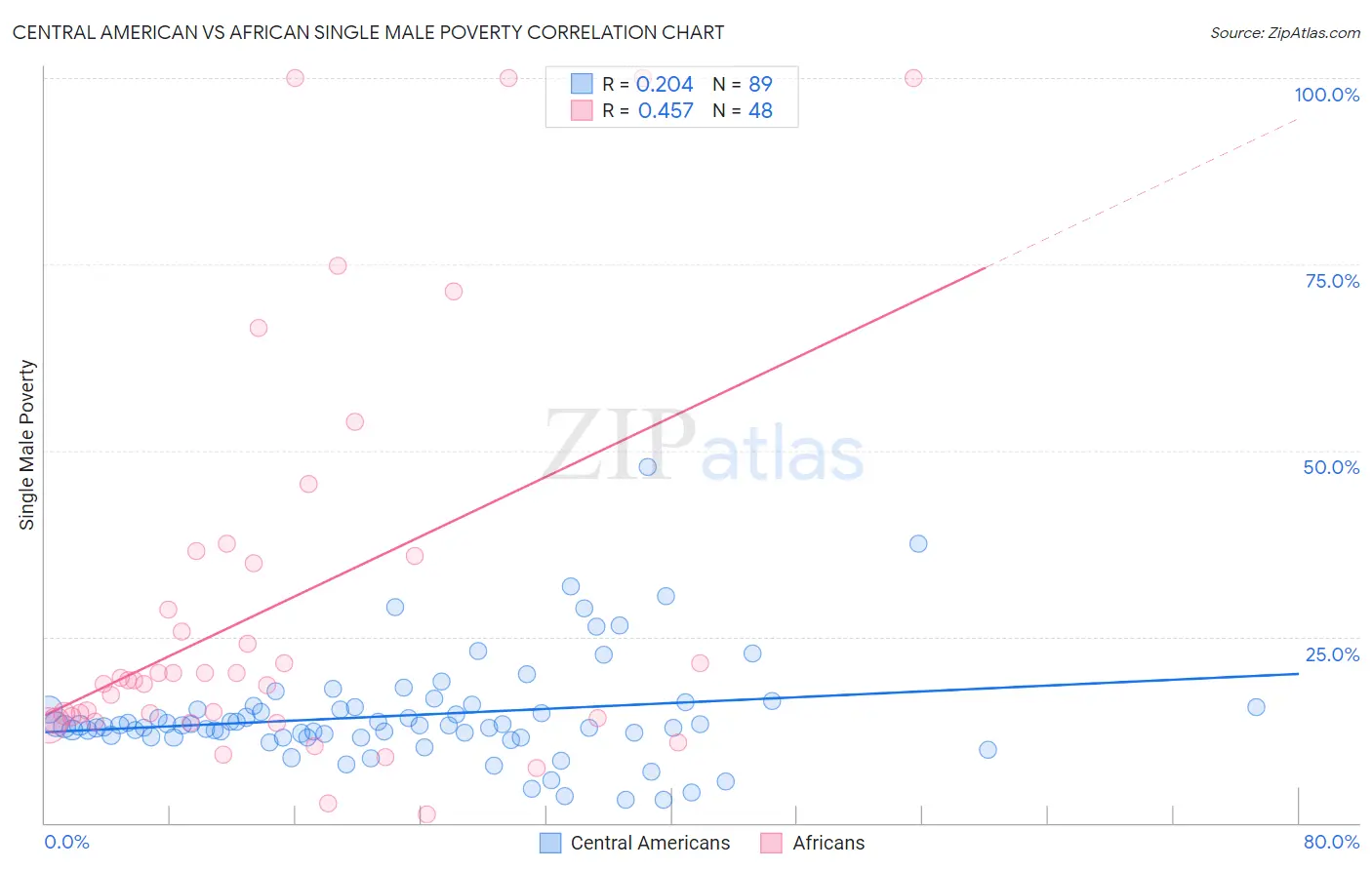 Central American vs African Single Male Poverty