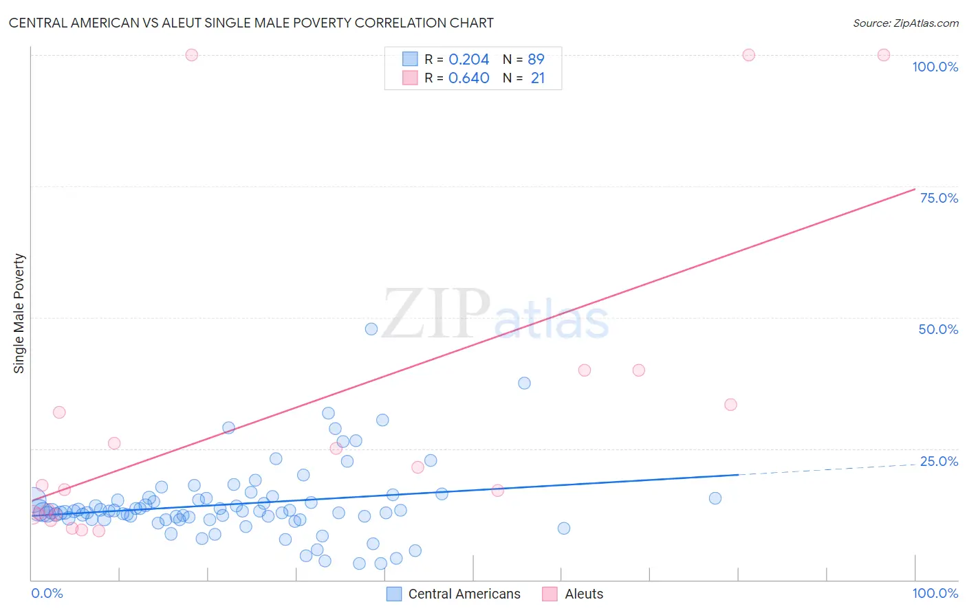 Central American vs Aleut Single Male Poverty
